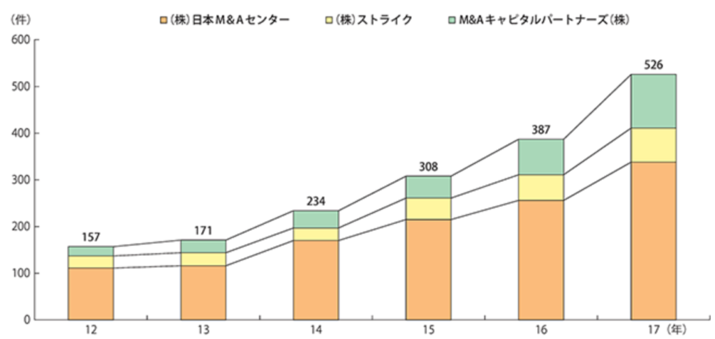 中小企業のM＆A動向