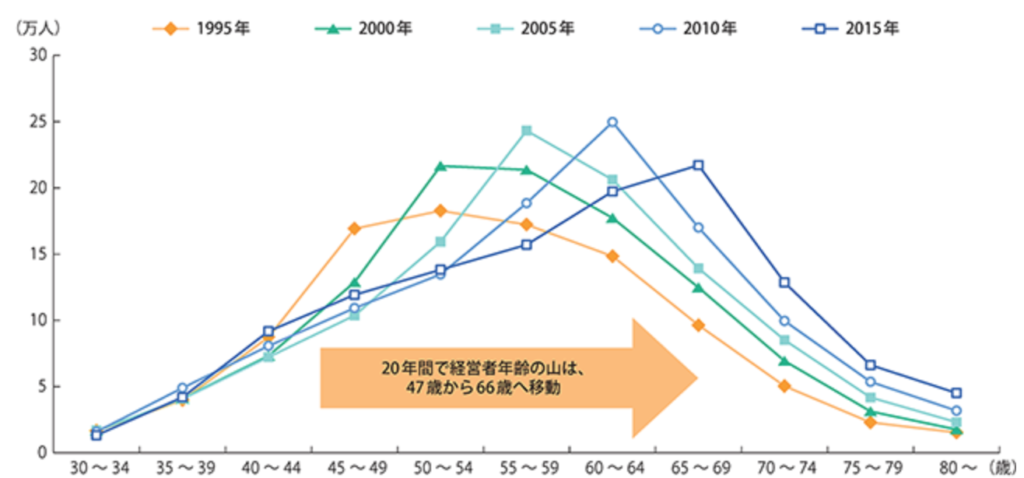 中小企業の経営者の高齢化