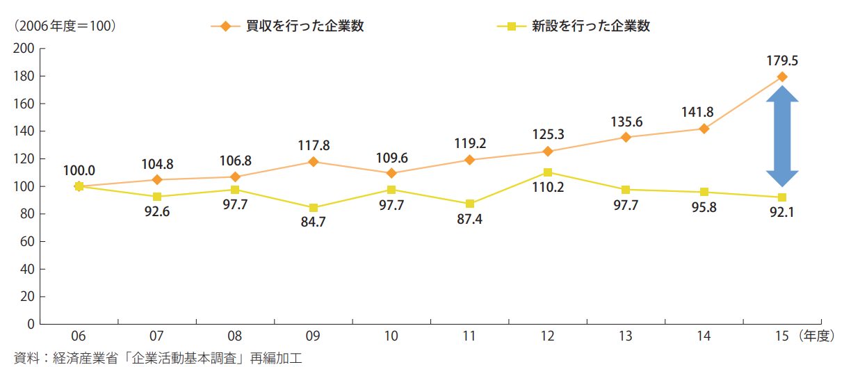 買収・新設別に見た、子会社・関連会社が増加した企業数の推移