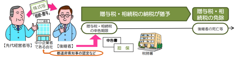 事業承継税制の手続き