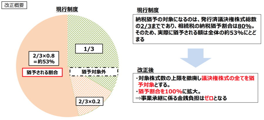 事業承継税制の改正