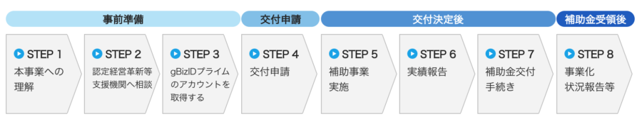 事業承継補助金の手続き