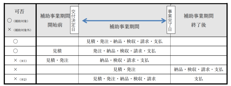 補助の期間