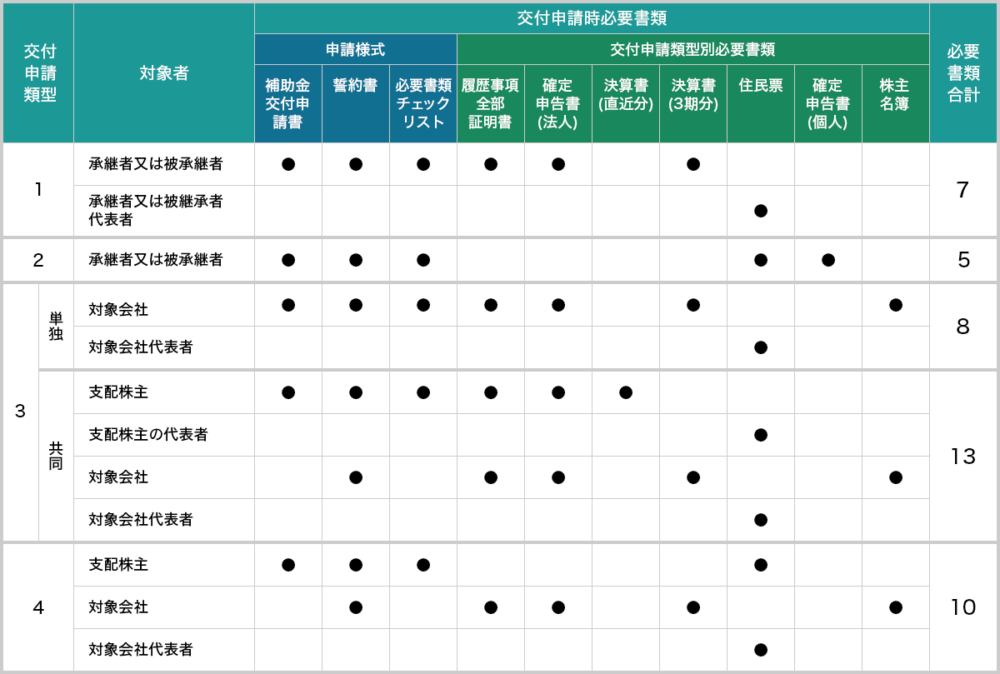 引継ぎ補助金の書類