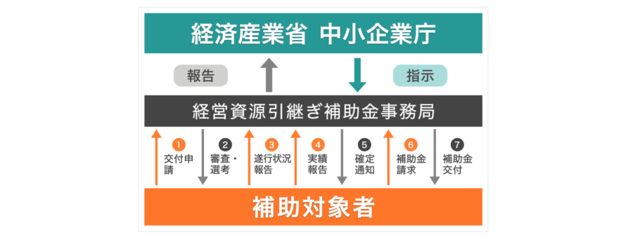 経営資源引継ぎ補助金の流れ