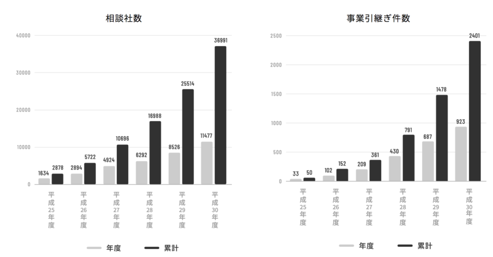 累計件数