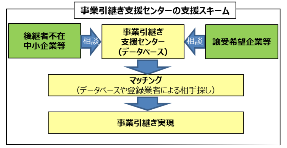 支援の流れ