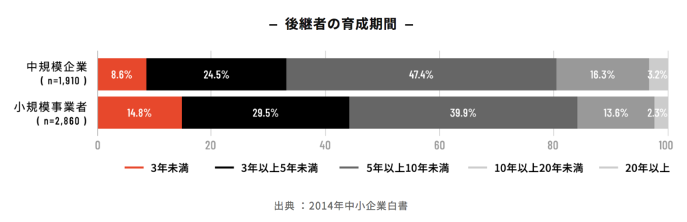 後継者の育成期間